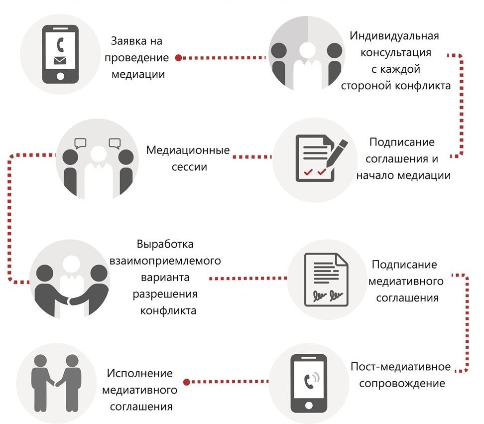 Графическое алгоритм организации работы службы медиации